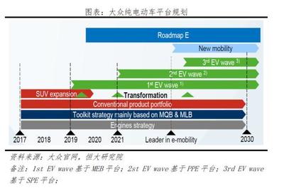 大众汽车新能源研究:试水、转型、加速;技术、产能、产品、配套